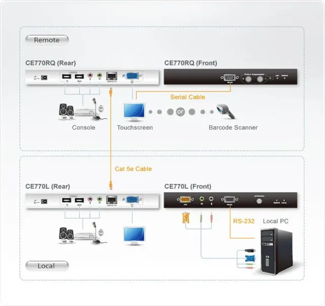 KVM удлинитель Aten CE770
